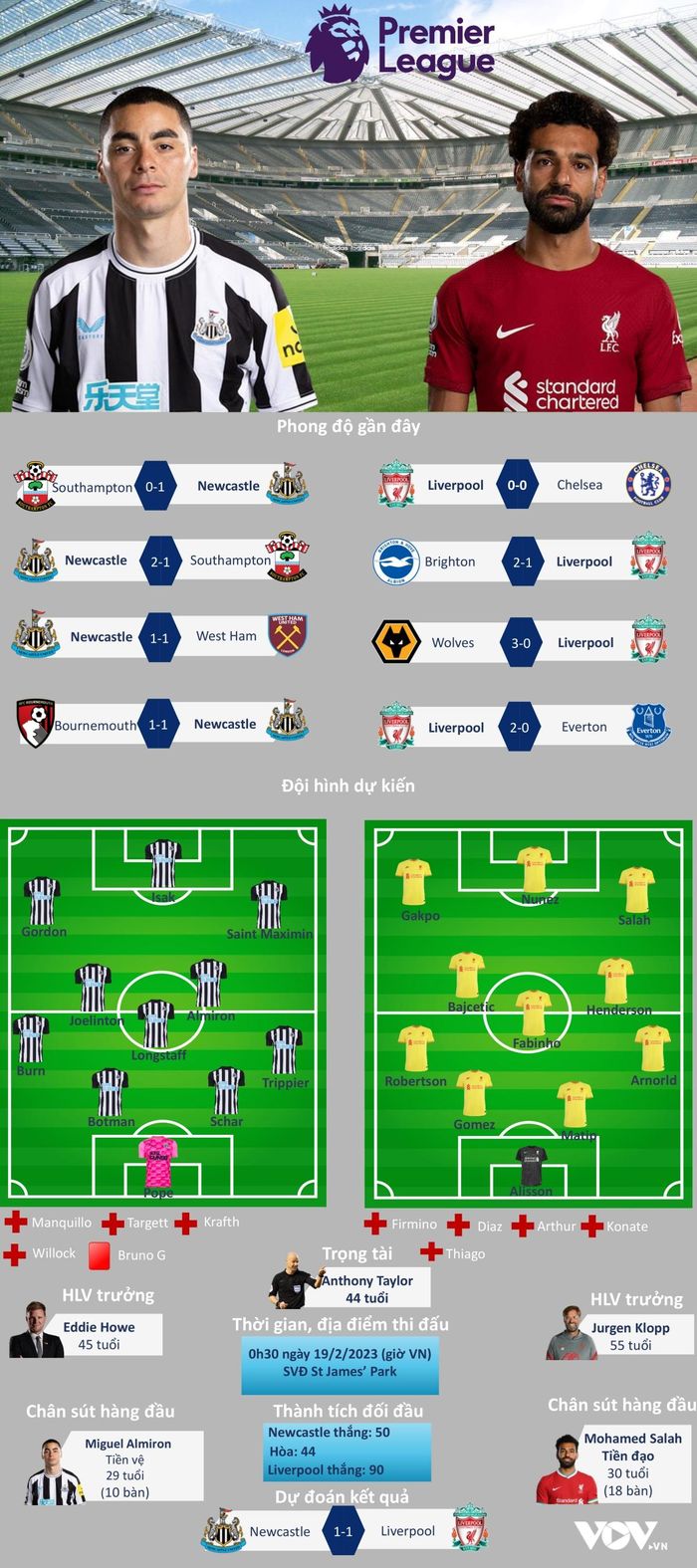 Dự đoán tỷ số, đội hình xuất phát trận Newcastle