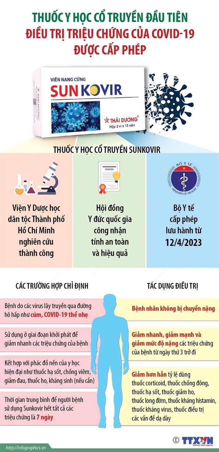 Cấp phép thuốc y học cổ truyền đầu tiên trị triệu chứng COVID